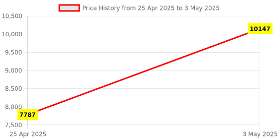 industrybuying.com AS ONE Droplet Infection Prevention Partition, 64-7967-29 as one Price History Graph from 25 Apr 2025 to 3 May 2025