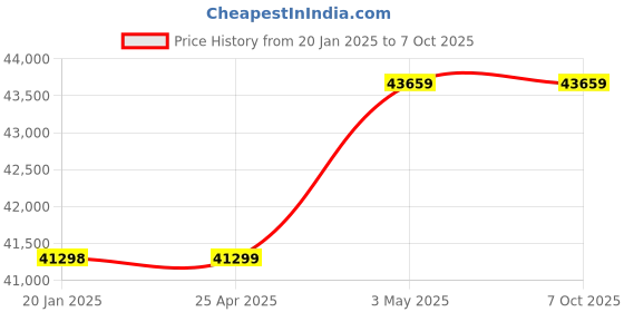 industrybuying.com AS ONE Dropper, 1  ml , 1-9760-03 as one Price History Graph from 20 Jan 2025 to 6 Oct 2025
