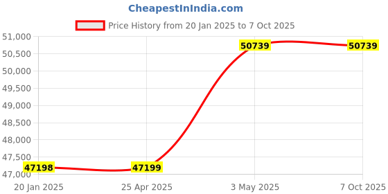 industrybuying.com AS ONE Dropper, 2  ml , 1-9760-06 as one Price History Graph from 20 Jan 2025 to 6 Oct 2025