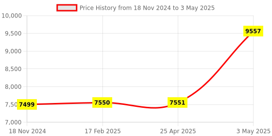 industrybuying.com AS ONE Dropper for Trace Amount 0.5 ml, 0.5 ml , 3-9197-01 as one Price History Graph from 18 Nov 2024 to 3 May 2025