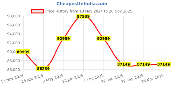 industrybuying.com AS ONE Drum Cart Stainless Steel 200 L 616x174 mm, 4-1732-01 as one Price History Graph from 13 Nov 2024 to 25 Nov 2025