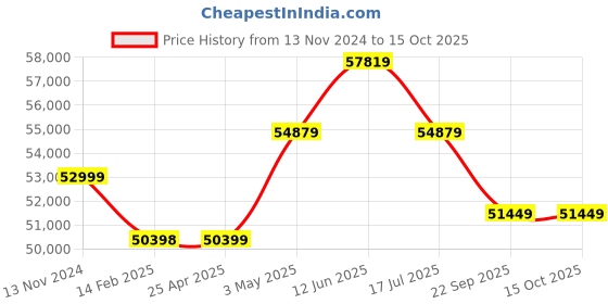 industrybuying.com AS ONE Drum Cart Suitable For Drum 100 L Stainless Steel, 1108-113 as one Price History Graph from 13 Nov 2024 to 14 Oct 2025