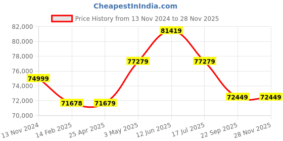 industrybuying.com AS ONE Drum Cart Suitable For Drum 200 L Stainless Steel, 1108-114 as one Price History Graph from 13 Nov 2024 to 26 Nov 2025