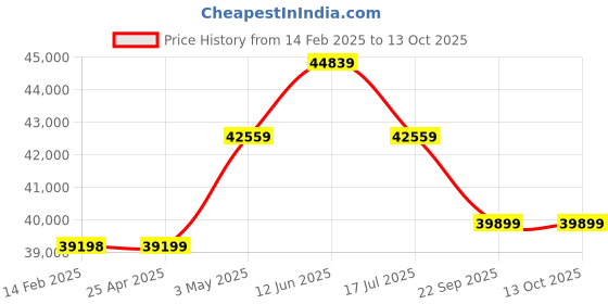 industrybuying.com AS ONE Drum Cart Suitable For Drum 60 L Stainless Steel, 1108-112 as one Price History Graph from 14 Feb 2025 to 13 Oct 2025
