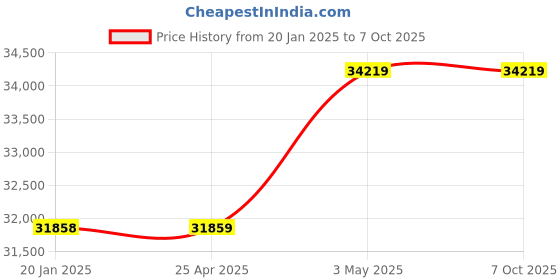 industrybuying.com AS ONE Dry Lock Bus, 1-2811-16 as one Price History Graph from 20 Jan 2025 to 6 Oct 2025