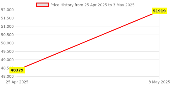 industrybuying.com AS ONE Dry Mesh Inner For Helmet Hin-S , Polyester & PP, Size Free, 4-1538-11 (Pack of 50 Piece) as one Price History Graph from 25 Apr 2025 to 3 May 2025