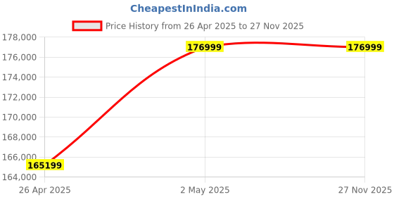 industrybuying.com AS ONE Dry vacuum pump 20/24 at 50/60Hz (L/min) Evacuation Speed, GM-20D-AC as one Price History Graph from 26 Apr 2025 to 25 Nov 2025