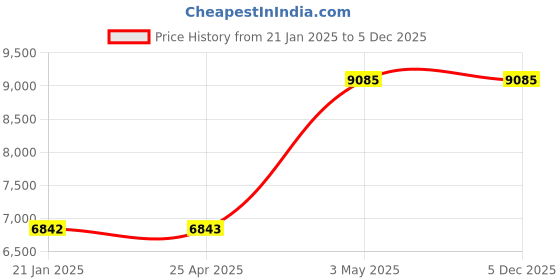 industrybuying.com AS ONE Durable Line Tape PET 20 mx 50 mmx 0.16 mm Blue, 1-2604-03 as one Price History Graph from 21 Jan 2025 to 5 Dec 2025