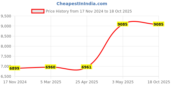 industrybuying.com AS ONE Durable Line Tape PET 20 mx 50 mmx 0.16 mm Green, 1-2604-04 as one Price History Graph from 17 Nov 2024 to 18 Oct 2025