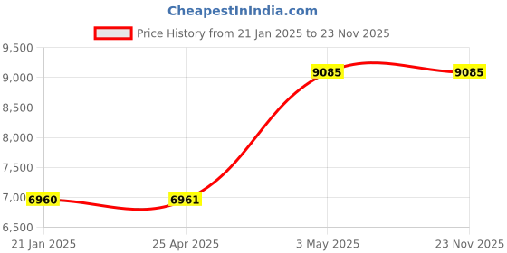 industrybuying.com AS ONE Durable Line Tape PET 20 mx 50 mmx 0.16 mm Yellow, 1-2604-02 as one Price History Graph from 21 Jan 2025 to 23 Nov 2025