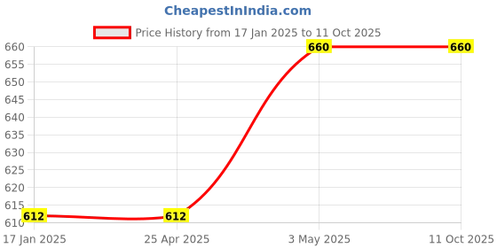 industrybuying.com AS ONE Durable Transparent Antistatic Case 100 ml, 1-6254-05 as one Price History Graph from 17 Jan 2025 to 11 Oct 2025