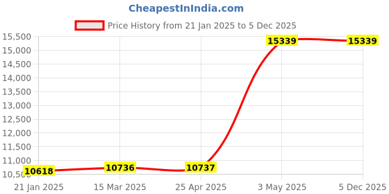 industrybuying.com AS ONE Dust Cleaner, 2-9702-11 as one Price History Graph from 21 Jan 2025 to 5 Dec 2025