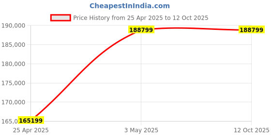 industrybuying.com AS ONE Dust collection static elimination air gun booth, 1-5975-01 as one Price History Graph from 25 Apr 2025 to 11 Oct 2025