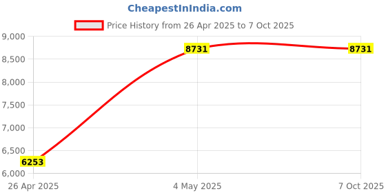 industrybuying.com AS ONE Dust Collector (Sweeper Hatch), 158-04 as one Price History Graph from 26 Apr 2025 to 7 Oct 2025