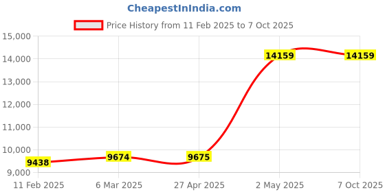 industrybuying.com AS ONE Dust Collector (Sweeper Hatch), 181-00 as one Price History Graph from 11 Feb 2025 to 7 Oct 2025