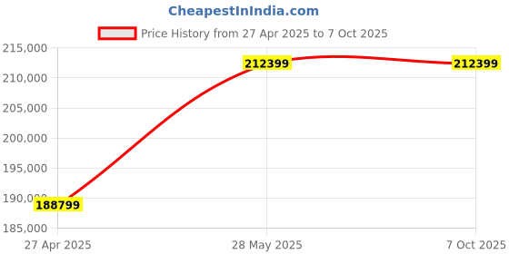 industrybuying.com AS ONE Dust Collector (Sweeper Hatch), 182-30 as one Price History Graph from 27 Apr 2025 to 7 Oct 2025