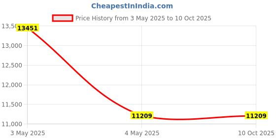 industrybuying.com AS ONE Dust-Free Garment, AS197C with Hood 4L Size Green, 1-2723-06 as one Price History Graph from 3 May 2025 to 9 Oct 2025