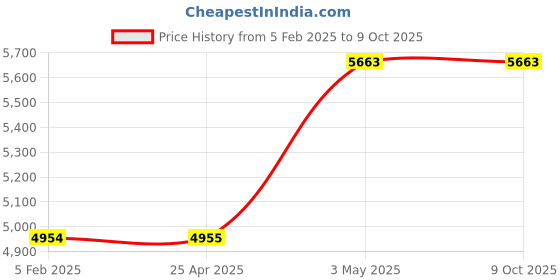 industrybuying.com AS ONE Dust-Free Garment AS249C for Unisex Coat 3L Size, 1-6362-01 as one Price History Graph from 5 Feb 2025 to 9 Oct 2025