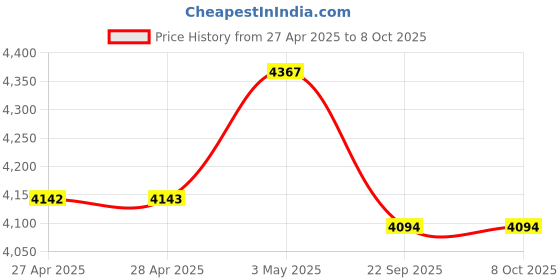 industrybuying.com AS ONE Dustproof Gloves S Size, No.3921-S (Pack of 10 Pair) as one Price History Graph from 27 Apr 2025 to 8 Oct 2025