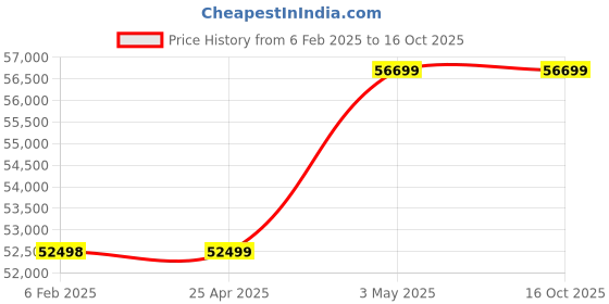 industrybuying.com AS ONE Earloop Face Mask Pleated Type, 510-75331 (Pack of 3000 Piece) as one Price History Graph from 6 Feb 2025 to 15 Oct 2025