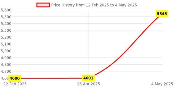 industrybuying.com AS ONE Earplug ABS With Cord White, No.60 (Pack of 20) as one Price History Graph from 12 Feb 2025 to 4 May 2025