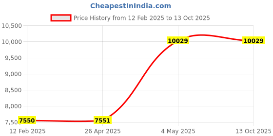 industrybuying.com AS ONE Earplug Non Cord Orange, EP-509-100 (Pack of 100) as one Price History Graph from 12 Feb 2025 to 13 Oct 2025