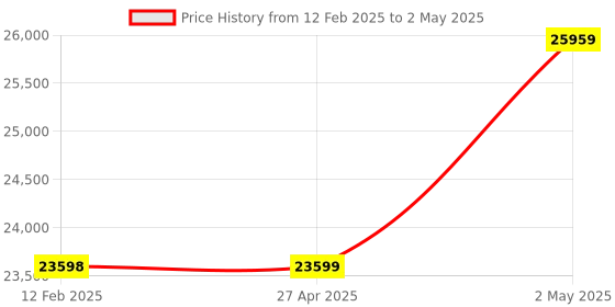 industrybuying.com AS ONE Earplug Polyurethane without Cord, FEP-01 (Set of 200) as one Price History Graph from 12 Feb 2025 to 2 May 2025