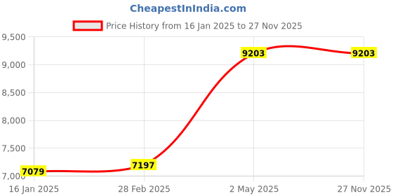 industrybuying.com AS ONE Earthquake Resistant Soft Gel Sheet Crystal Gel 100x100 mm, CRG‐T1502100 (Bag of 6 pcs) as one Price History Graph from 16 Jan 2025 to 27 Nov 2025