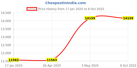industrybuying.com AS ONE Easy Lock Frame 42.4 × 59.8 cm Size Flame Black, 61-219-7-5 (Set of 3 pcs) as one Price History Graph from 17 Jan 2025 to 8 Oct 2025
