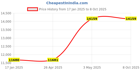 industrybuying.com AS ONE Easy Lock Frame 42.4 × 59.8 cm Size Flame White, 61-219-6-5 (Set of 3 pcs) as one Price History Graph from 17 Jan 2025 to 8 Oct 2025
