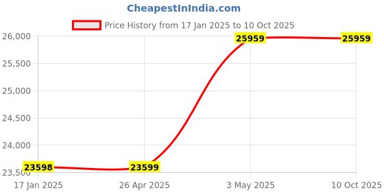 industrybuying.com AS ONE Easy Lock Frame 73.2 × 103.4 cm Size Flame White, 61-219-6-8 (Set of 3 pcs) as one Price History Graph from 17 Jan 2025 to 9 Oct 2025