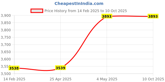 industrybuying.com AS ONE Ecology Bag Photodegradable Hard Type Single-Sided Printing, 61-300-19-1 (Pack of 100) as one Price History Graph from 14 Feb 2025 to 9 Oct 2025