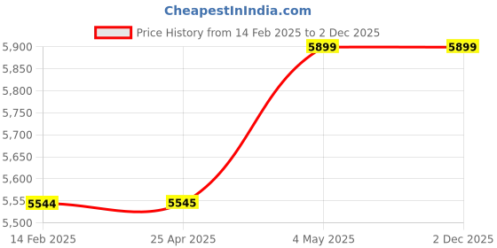 industrybuying.com AS ONE Ecology Bag Photodegradable Hard Type Single-Sided Printing, 61-300-19-3 (Pack of 50) as one Price History Graph from 14 Feb 2025 to 2 Dec 2025