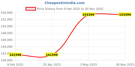industrybuying.com AS ONE Economy Analysis Balance AXZ Series 205×325×305 mm Round, AXZ1204 as one Price History Graph from 9 Feb 2025 to 30 Nov 2025