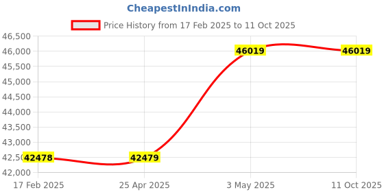 industrybuying.com AS ONE Ekicrodisk Syringe Filter, Φ3 mm, 1-8459-01 as one Price History Graph from 17 Feb 2025 to 11 Oct 2025