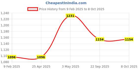 industrybuying.com AS ONE Elastic Adhesive Sheet For Fixing Cotton Acrylic, 0-6033-01 (Pack of 50 pcs) as one Price History Graph from 9 Feb 2025 to 8 Oct 2025