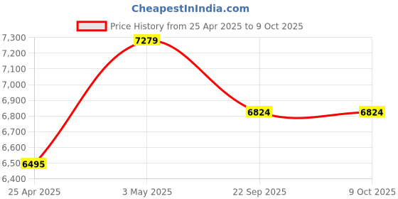 industrybuying.com AS ONE Elastic Net Bandage 110×200 mm Cotton, Acrylic, Polyester & PU, 8-4327-07 (Pack of 30 pcs) as one Price History Graph from 25 Apr 2025 to 9 Oct 2025