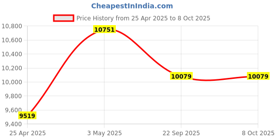 industrybuying.com AS ONE Elastic Net Bandage 68×120 mm Cotton, Acrylic, Polyester & PU, 8-4327-05 (Pack of 30 pcs) as one Price History Graph from 25 Apr 2025 to 8 Oct 2025