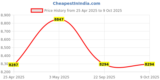 industrybuying.com AS ONE Elastic Net Bandage 75×160 mm Cotton, Acrylic, Polyester & PU, 8-4327-04 (Pack of 50 pcs) as one Price History Graph from 25 Apr 2025 to 9 Oct 2025
