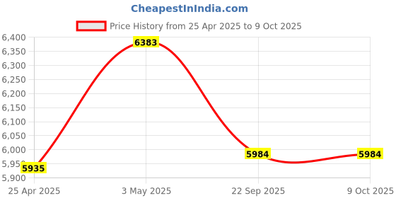 industrybuying.com AS ONE Elastic Net Bandage 90×340 mm Cotton, Acrylic, Polyester & PU, 8-4327-03 (Pack of 30 pcs) as one Price History Graph from 25 Apr 2025 to 9 Oct 2025