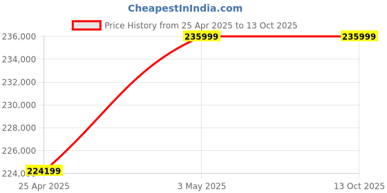 industrybuying.com AS ONE Electromagnetic Orbital Shaker, 3-6560-01 as one Price History Graph from 25 Apr 2025 to 13 Oct 2025