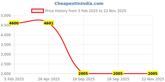 industrybuying.com AS ONE Electromagnetic Orbital Shaker, 3-6560-11 as one Price History Graph from 5 Feb 2025 to 22 Nov 2025