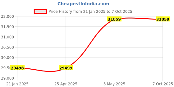 industrybuying.com As One Electromagnetic Wave Absorbing Sheet (for High Frequency Reduction) 330 x 2000 mm, 3-9887-01 as one Price History Graph from 21 Jan 2025 to 6 Oct 2025