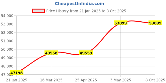 industrybuying.com As One Electromagnetic Wave Absorbing Sheet (for High Frequency Reduction) 330 x 2000 mm, 3-9887-03 as one Price History Graph from 21 Jan 2025 to 8 Oct 2025