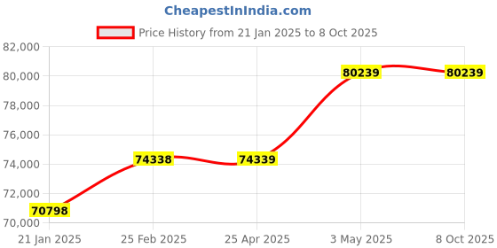 industrybuying.com As One Electromagnetic Wave Absorbing Sheet (for High Frequency Reduction) 330 x 2000 mm, 3-9887-05 as one Price History Graph from 21 Jan 2025 to 8 Oct 2025