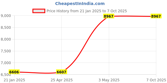 industrybuying.com As One Electromagnetic Wave Absorbing Sheet (for Low Frequency Reduction) 210 x 297mm, 3-9885-04 as one Price History Graph from 21 Jan 2025 to 7 Oct 2025