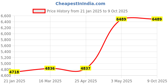 industrybuying.com As One Electromagnetic Wave Absorbing Sheet (for Low Frequency Reduction) 210 x 297mm, 3-9886-03 as one Price History Graph from 21 Jan 2025 to 8 Oct 2025