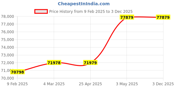 industrybuying.com AS ONE Electronic Balance Sefi-Hi 100 g Max. Capacity Square Plate, ONE-100H as one Price History Graph from 9 Feb 2025 to 3 Dec 2025