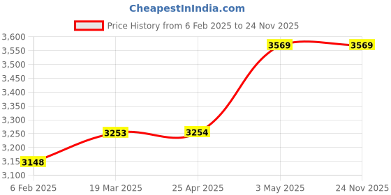 industrybuying.com AS ONE Elegance Bow Embossed Polypropylene 6 cm Length Red, 61-274-5-11 (Pack of 50) as one Price History Graph from 6 Feb 2025 to 24 Nov 2025