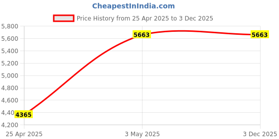 industrybuying.com AS ONE Emulsification Connector, 2-9065-03 as one Price History Graph from 25 Apr 2025 to 3 Dec 2025